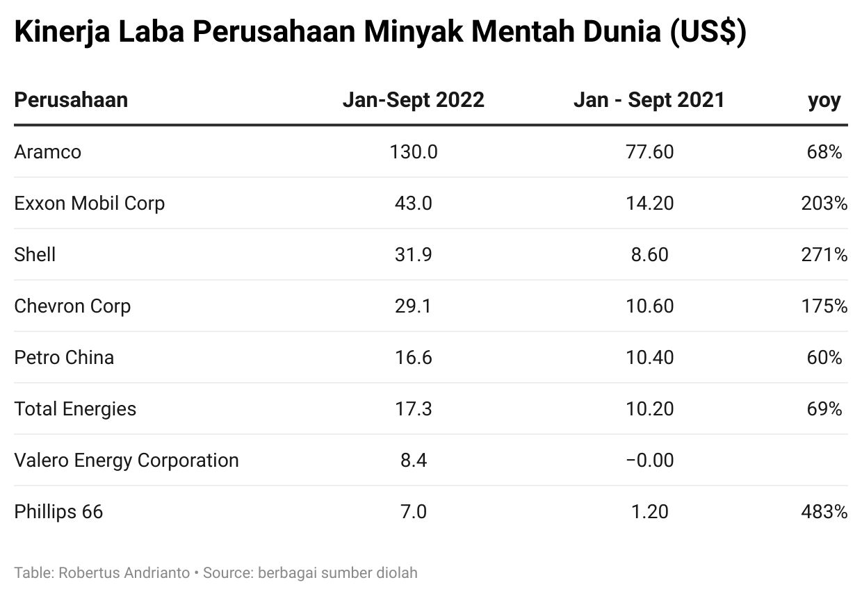 Laba Perusahaan Minyak Dunia Laba Perusahaan Minyak Dunia