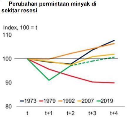 Permintaan Minyak Saat Resesi Permintaan Minyak Saat Resesi