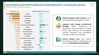 Ekonomi RI Melesat 5,72%, Satu Sektor Ini Malah Ambruk!