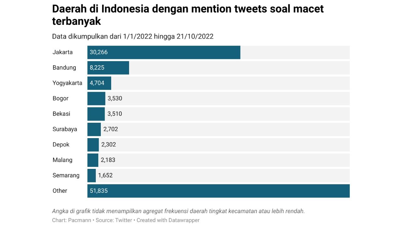 Startup Pacmann merilis laporan bahwa Jakarta menjadi kota di Indonesia yang paling banyak dikeluhkan netizen soal kemacetan.