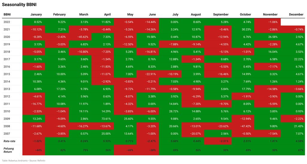 Seasonality BBNI