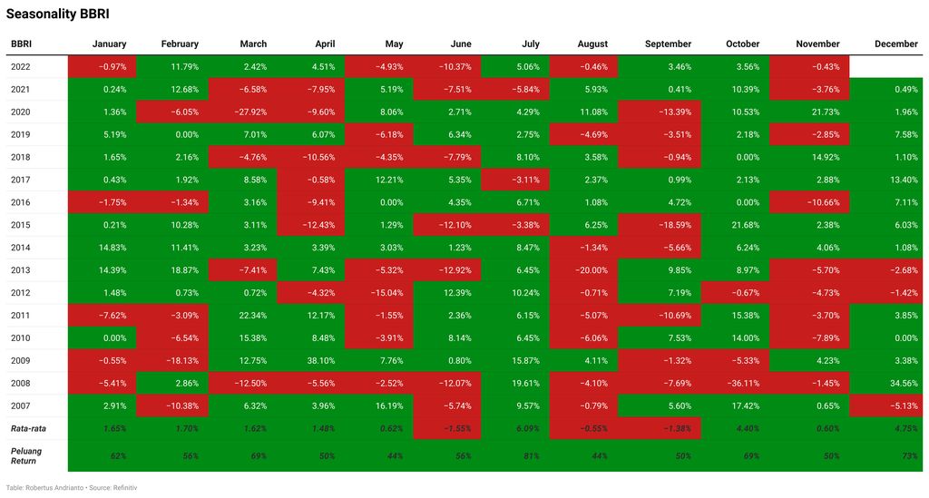 Seasonality BBRI