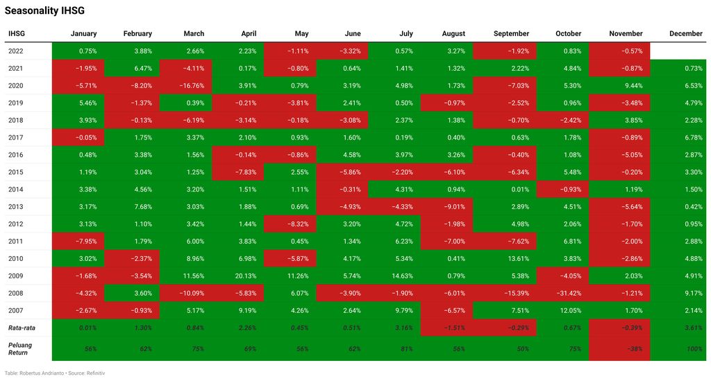 Seasonality IHSG Seasonality IHSG