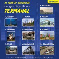 10 Kota Biaya Hidup Termahal Di Indonesia