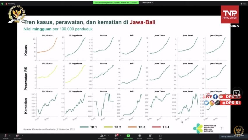 Data Kasus Harian positif Covid 19 terbaru kementerian Kesehatan RI. (Dok. Youtube Komisi IX DPR RI)
