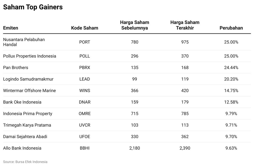 Saham Top Gainers