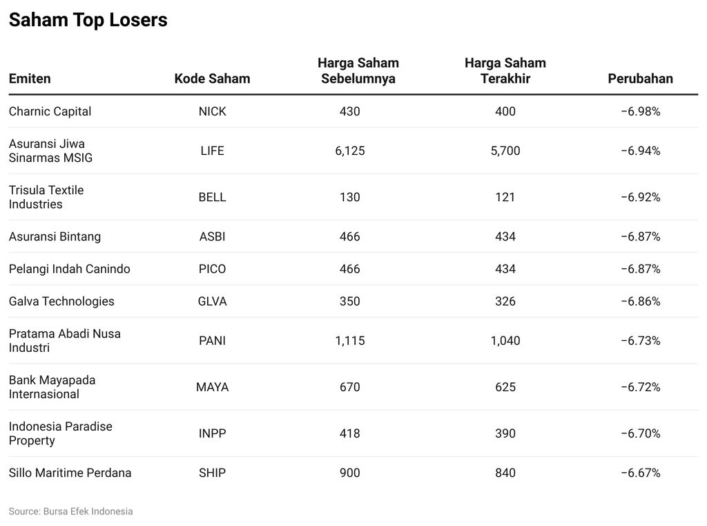 Saham Top Losers