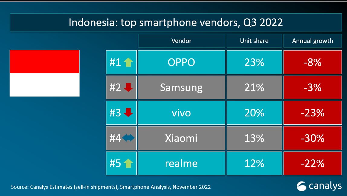 5 Penguasa Pasar Smartphone di Indonesia
