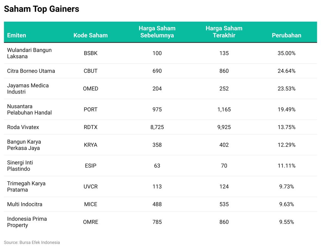 Saham Top Gainers