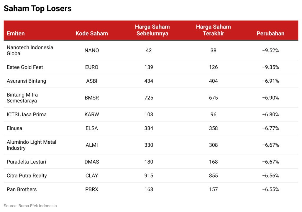 Saham Top Losers