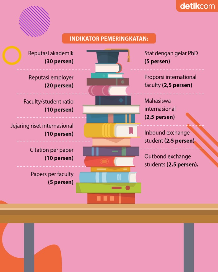 Universitas Terbaik Indonesia Versi QS AUR 2023