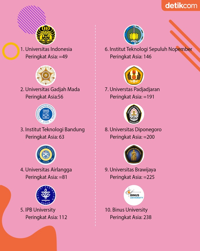 20 Universitas Terbaik Indonesia Versi Qs Aur 2023 8099