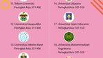 20 Universitas Terbaik Indonesia Versi QS AUR 2023