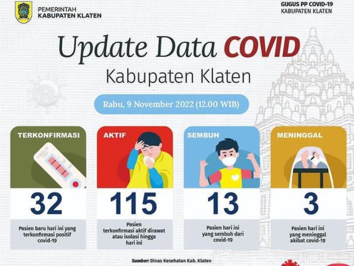 Data kasus COVID-19 di Klaten pada Rabu (9/11/2022).