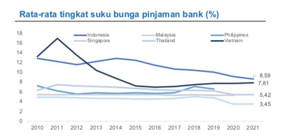 Data rata-rata tingkat suku bunga pinjaman bank. (Dok. Kemenkeu)