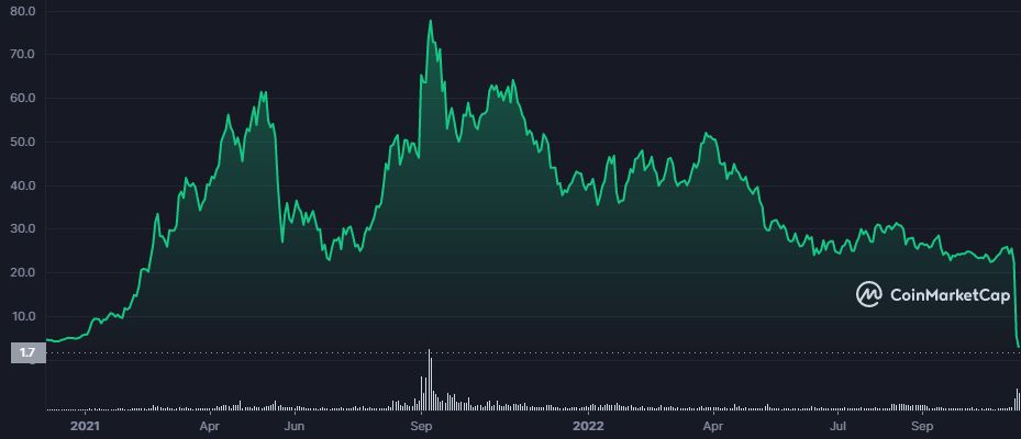 FTX Token (FTT) FTX Token (FTT)