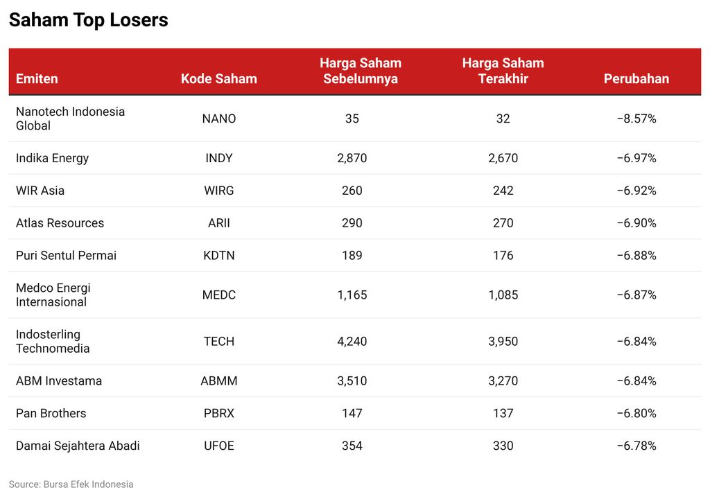 Saham Top Losers