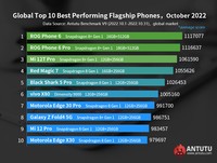 Daftar HP Android Terkencang AnTuTu Oktober 2022