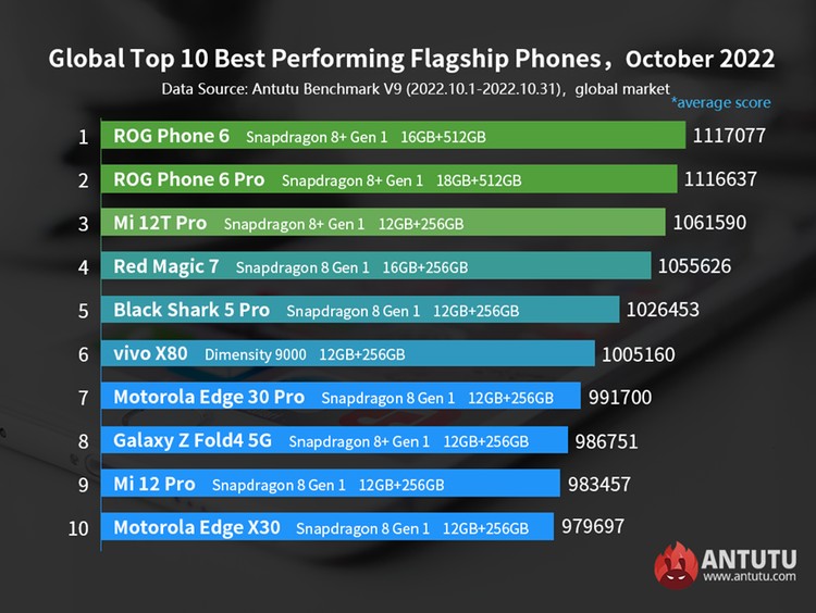 Daftar HP Android Terkencang AnTuTu Oktober 2022 Daftar HP Android Terkencang AnTuTu Oktober 2022
