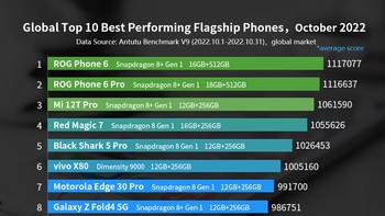 Berikut daftar lengkap 10 HP Android terkencang di dunia periode Oktober 2022 beserta konfigurasi chipset, RAM, dan storage-nya. Ada HP yang kalian pakai detikers? Foto: AnTuTu