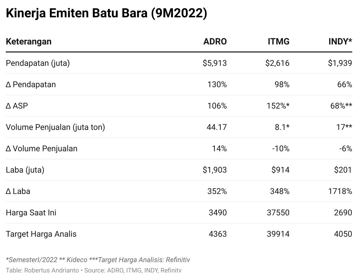 Kinerja Emiten batu Bara