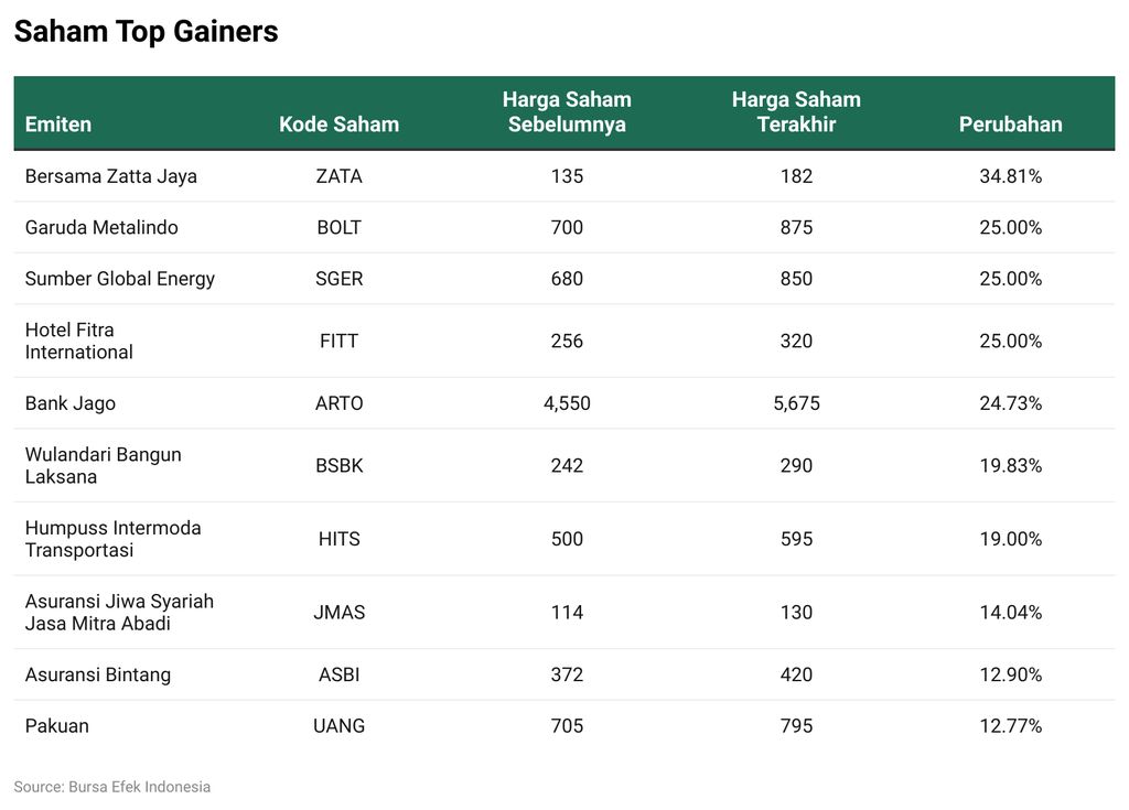 Saham Top Gainers