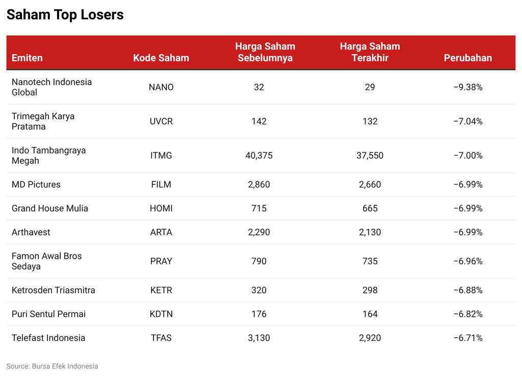 Saham Top Losers