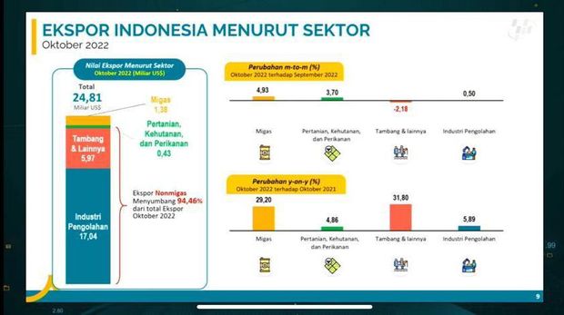 Ekspor Indonesia Menurut Sektor (Youtube BPS)