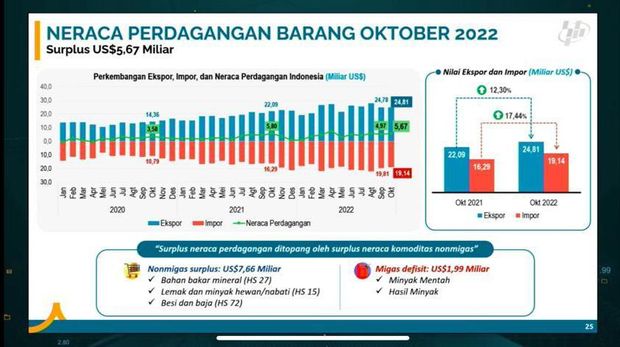 Neraca perdagangan barang Oktober 2022 (Tangkapan Layar Youtube)