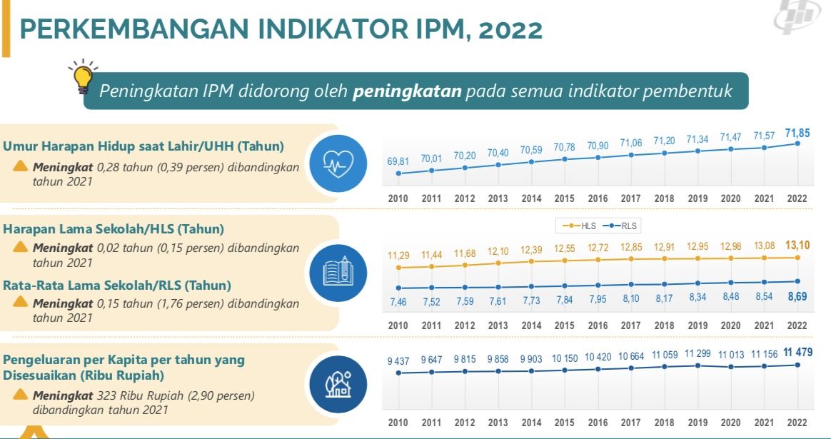 Perkembangan Indeks Pembangunan Manusia (IPM)