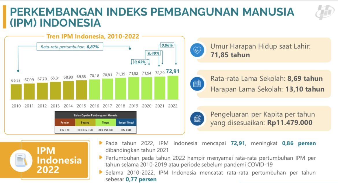 Perkembangan Indeks Pembangunan Manusia (IPM)