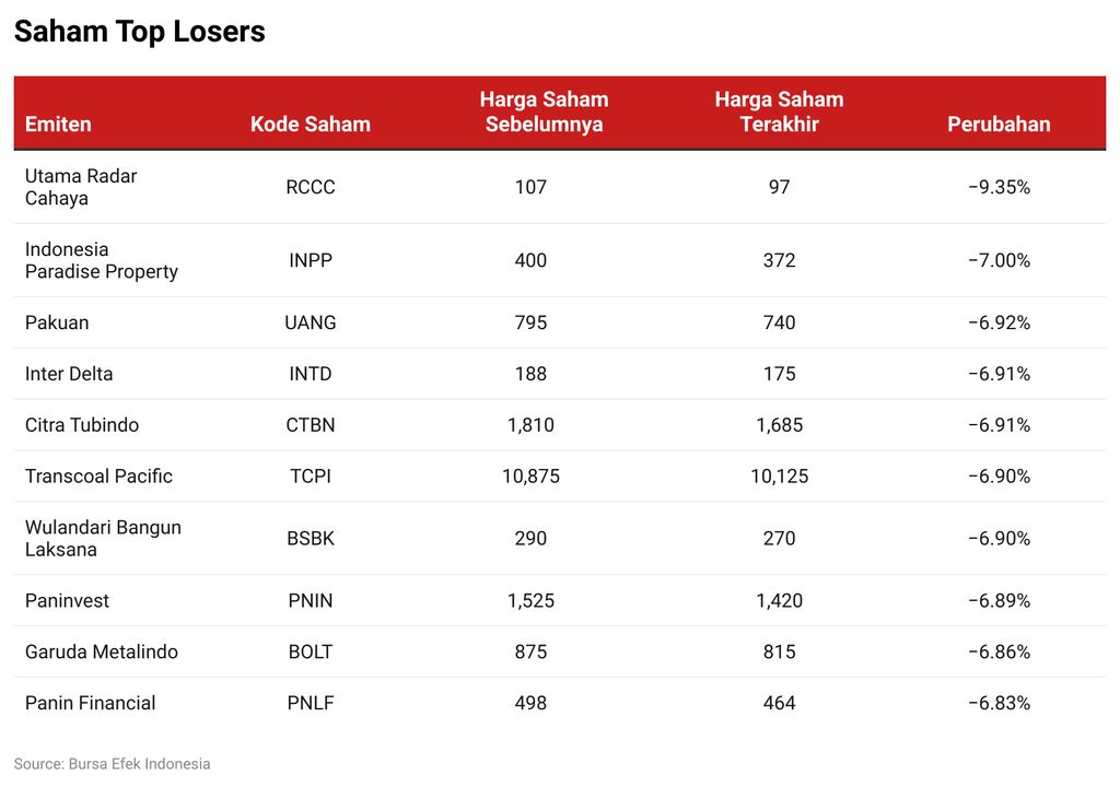 Saham Top Losers