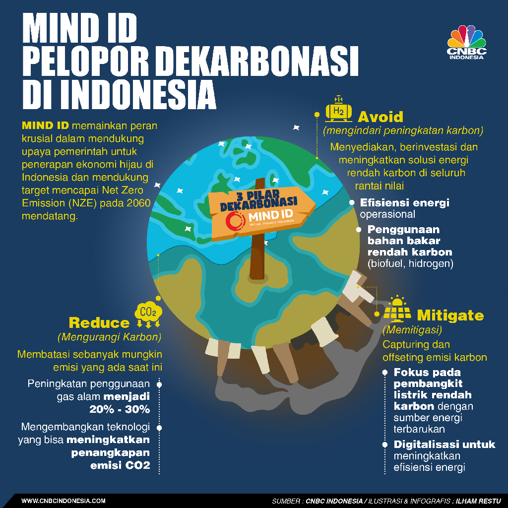 Infografis, MIND ID Pelopor Dekarbonasi di Indonesia Infografis, MIND ID Pelopor Dekarbonasi di Indonesia