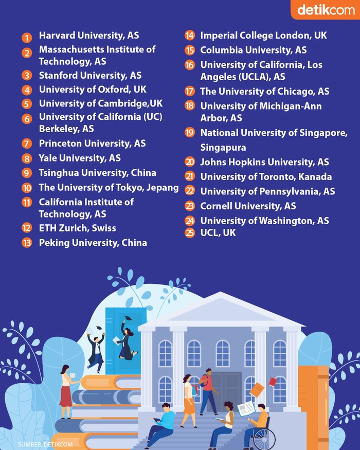 25 Universitas Terbaik di Dunia Versi The World Reputation Rankings 2022