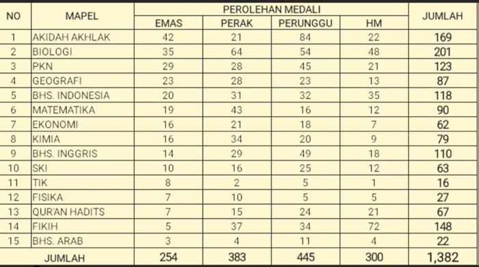 Daftar perolehan medali MIO oleh MAN 1 Grobogan.