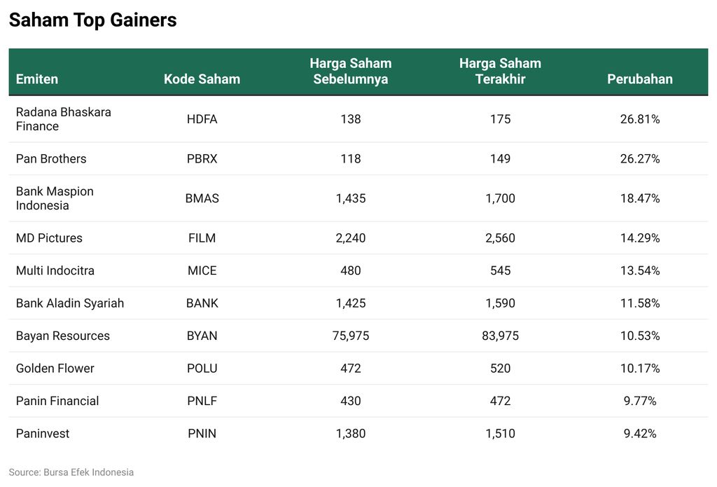 Saham Top Gainers