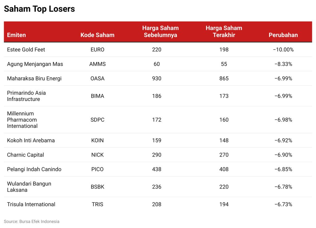Saham Top Losers