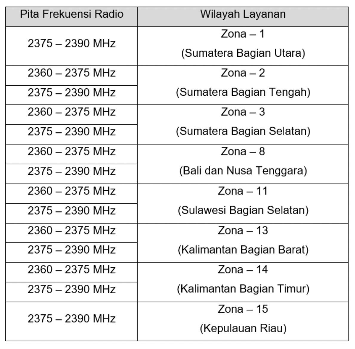 Spektrum frekuensi bekas Berca di 2,3 GHz dialihkan kepada Telkomsel.