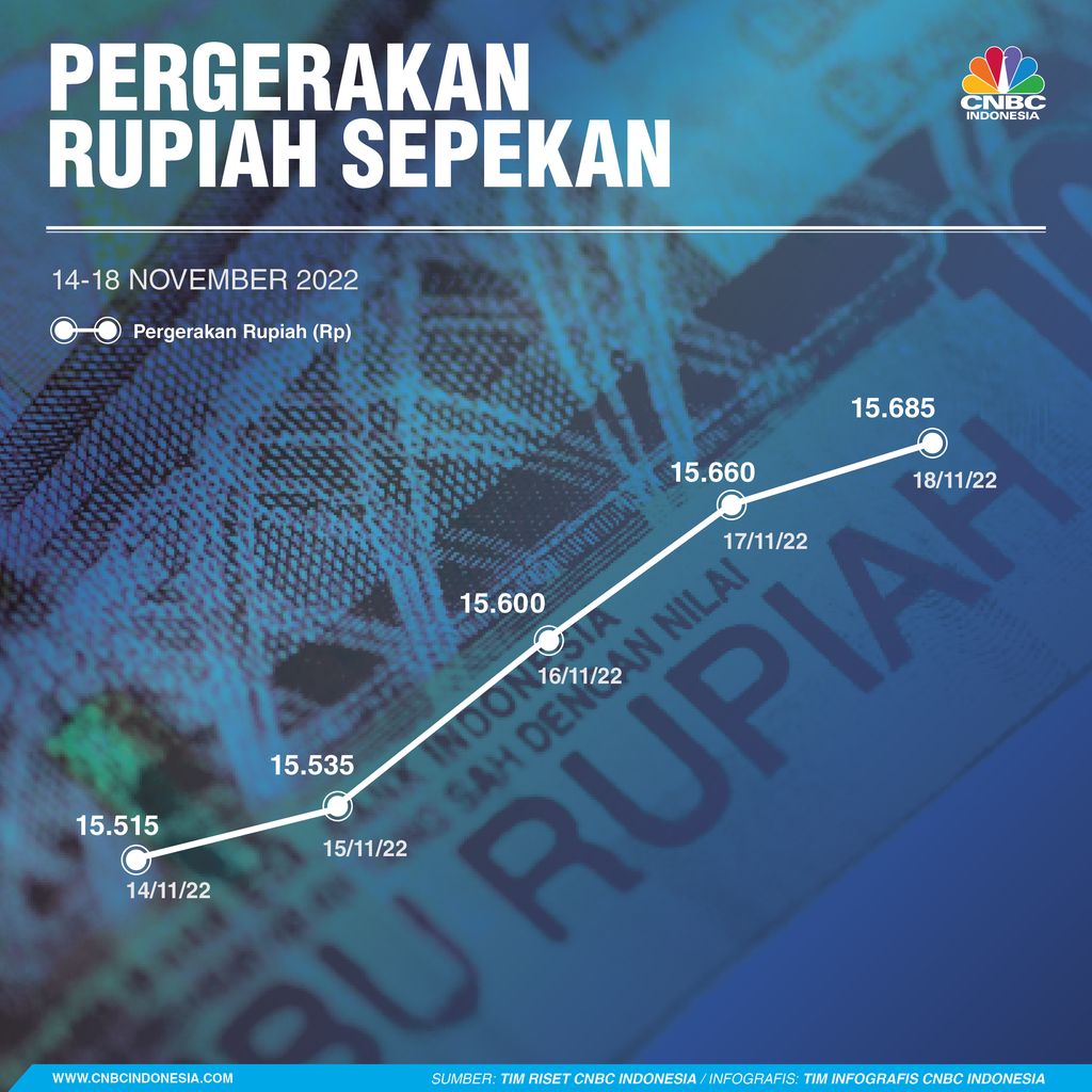 Infografis, Pergerakan Rupiah Sepekan