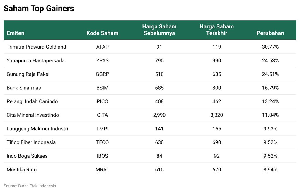 Saham Top Gainers