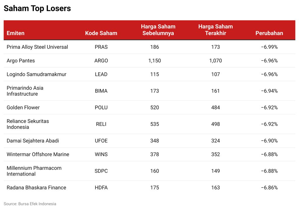 Saham Top Losers