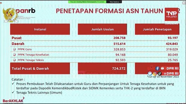 Komisi II DPR RI Rapat Kerja dengan Menteri Pendayagunaan Aparatur Negara dan Reformasi Birokrasi RI dan Kepala Badan Kepegawaian Negara (BKN) dengan agenda membahas Evaluasi  Pendataan PPNASN dan Penyelesaian Tenaga Honorer, Senin, 21 November 2022. (Dok Kementerian PANRB)