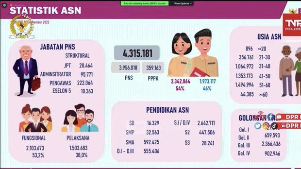 Komisi II DPR RI Rapat Kerja dengan Menteri Pendayagunaan Aparatur Negara dan Reformasi Birokrasi RI dan Kepala Badan Kepegawaian Negara (BKN) dengan agenda membahas Evaluasi Pendataan PPNASN dan Penyelesaian Tenaga Honorer, Senin, 21 November 2022. (Dok. BKN)