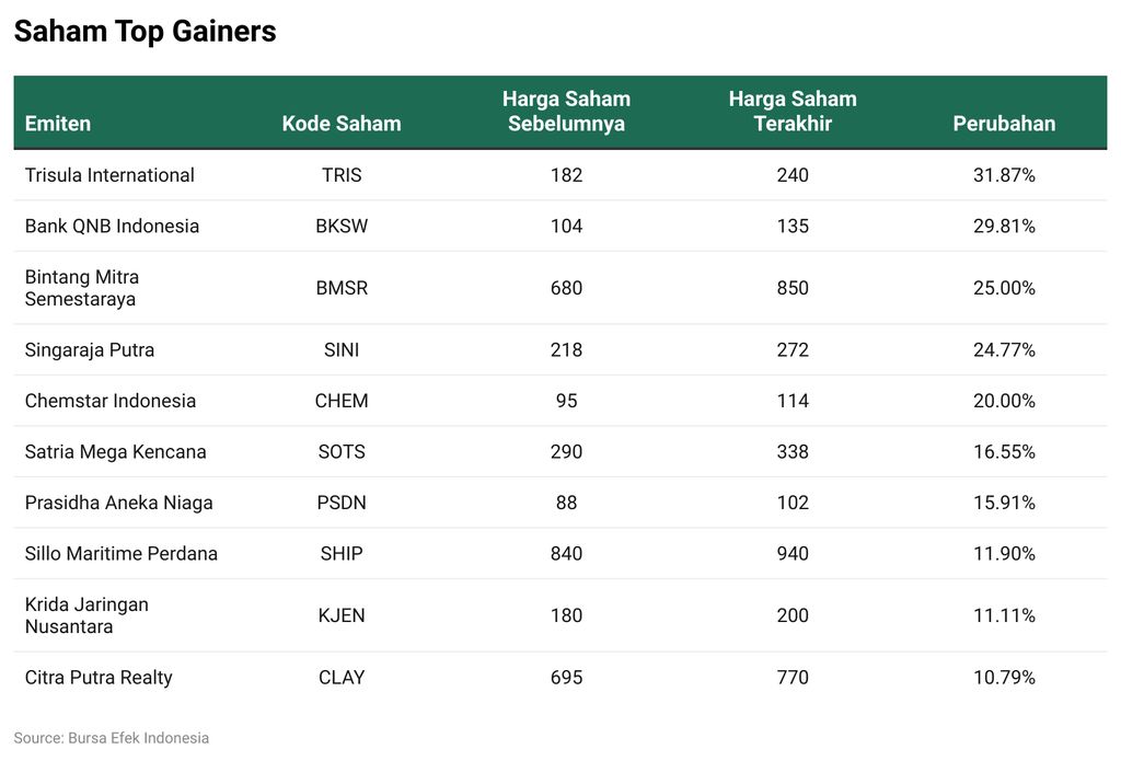 Saham Top Gainers