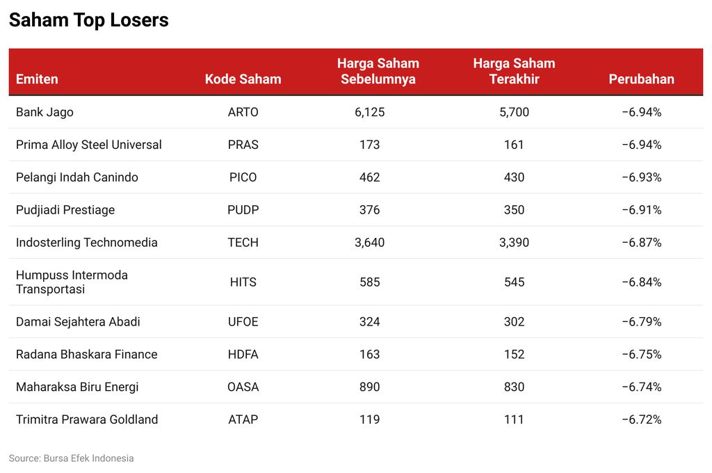 Saham Top Losers