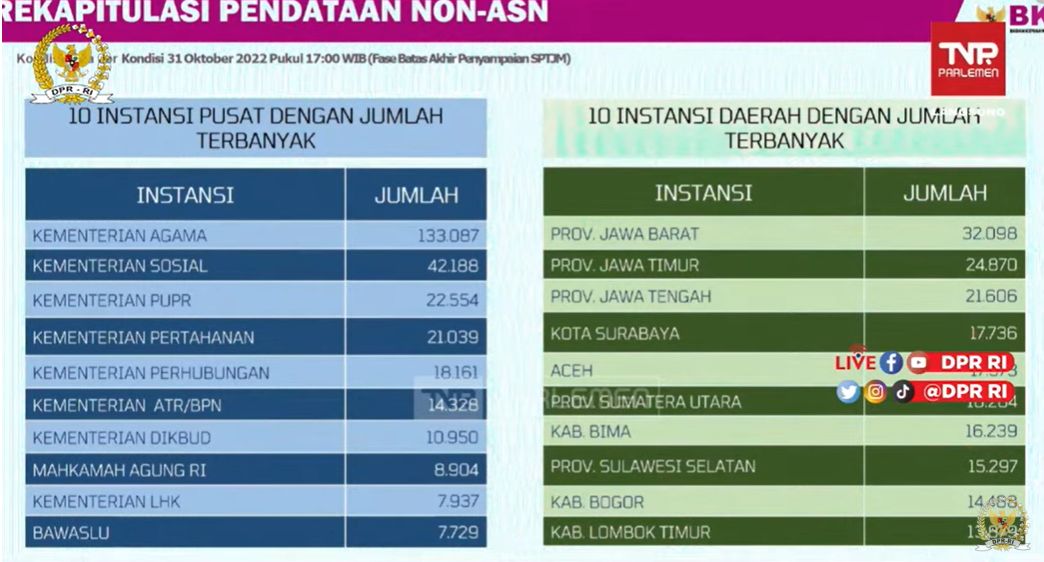 Data pegawai honorer atau non-ASN di instansi pemerintah pusat dan provinsi pada 2022.