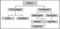 Jawaban Soal UAS IPA Kelas 7