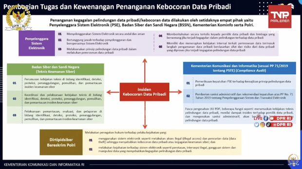 Tugas dan kewenangan dalam penanganan kebocoran data pribadi.