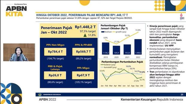 Konferensi Pers: APBN KITA November 2022. (Tangkapan layar Youtube Ministry of Finance Republic of Indonesia)
