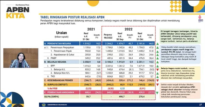 Konferensi Pers: APBN KITA November 2022. (Tangkapan layar Youtube Ministry of Finance Republic of Indonesia)